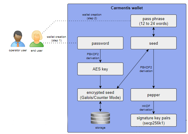 carmentis-wallet