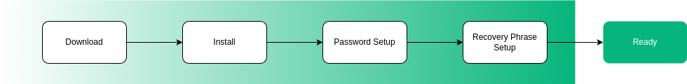 wallet-on-boarding-steps